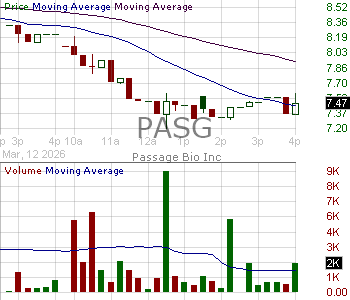 PASG - Passage Bio Inc. 15 minute intraday candlestick chart ~15 minute delay