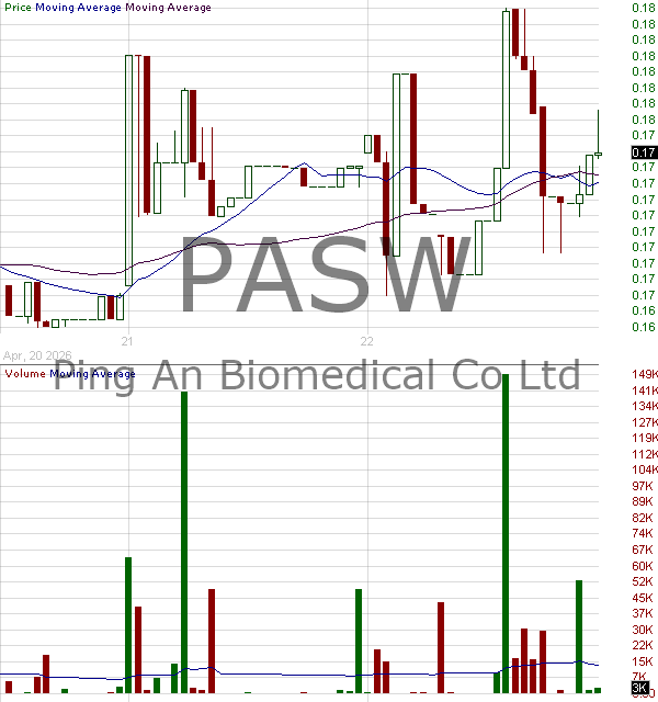 PASW - Ping An Biomedical Co. Ltd. 15 minute intraday candlestick chart ~15 minute delay