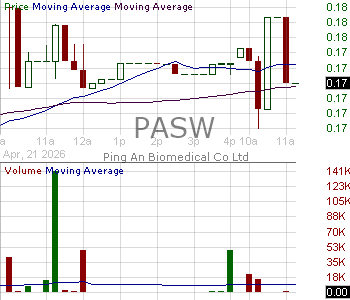 PASW - Ping An Biomedical Co. Ltd. 15 minute intraday candlestick chart ~15 minute delay