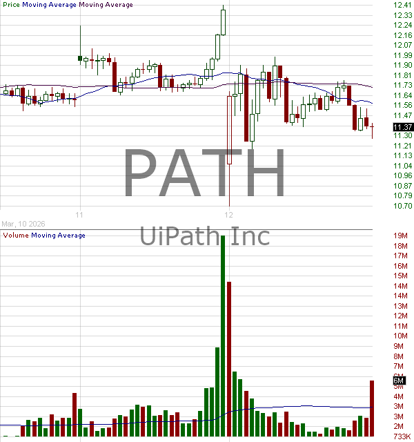 PATH - UiPath Inc. Class A 15 minute intraday candlestick chart ~15 minute delay