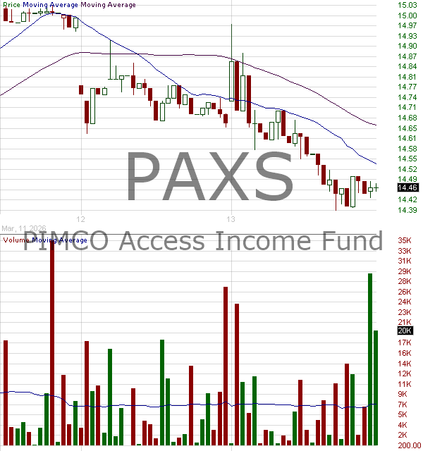 PAXS - PIMCO Access Income Fund 15 minute intraday candlestick chart ~15 minute delay