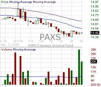 PAXS - PIMCO Access Income Fund 15 minute intraday candlestick chart ~15 minute delay