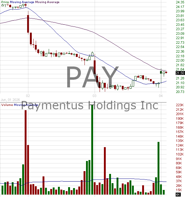PAY - Paymentus Holdings Inc. Class A 15 minute intraday candlestick chart ~15 minute delay