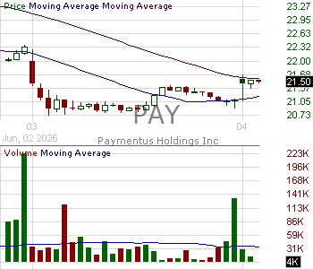 PAY - Paymentus Holdings Inc. Class A 15 minute intraday candlestick chart ~15 minute delay
