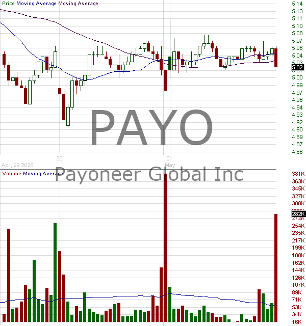 PAYO - Payoneer Global Inc. 15 minute intraday candlestick chart ~15 minute delay
