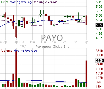 PAYO - Payoneer Global Inc. 15 minute intraday candlestick chart ~15 minute delay