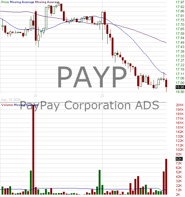 PAYP - PayPay Corporation - ADR 15 minute intraday candlestick chart ~15 minute delay