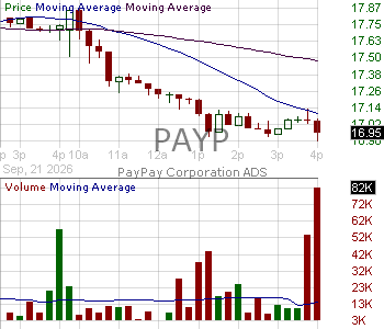 PAYP - PayPay Corporation - ADR 15 minute intraday candlestick chart ~15 minute delay