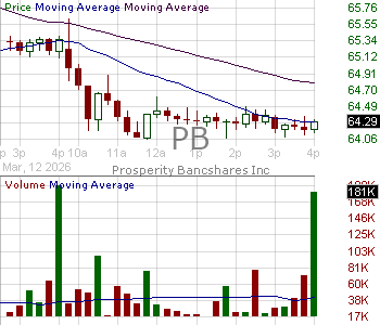 PB - Prosperity Bancshares Inc. 15 minute intraday candlestick chart ~15 minute delay
