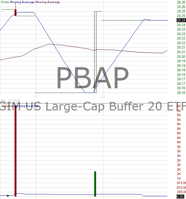PBAP - PGIM SP 500 Buffer 20 ETF - April 15 minute intraday candlestick chart ~15 minute delay