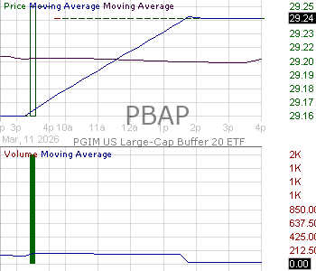 PBAP - PGIM SP 500 Buffer 20 ETF - April 15 minute intraday candlestick chart ~15 minute delay