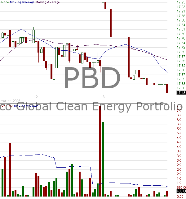 PBD - Invesco Global Clean Energy ETF 15 minute intraday candlestick chart ~15 minute delay