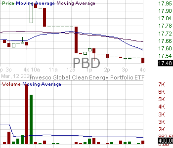 PBD - Invesco Global Clean Energy ETF 15 minute intraday candlestick chart ~15 minute delay