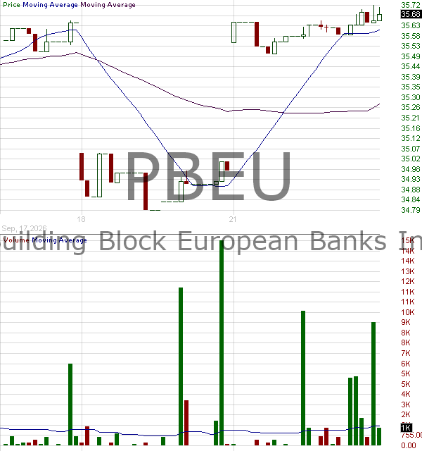 PBEU - Portfolio Building Block European Banks Index ETF 15 minute intraday candlestick chart ~15 minute delay