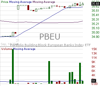 PBEU - Portfolio Building Block European Banks Index ETF 15 minute intraday candlestick chart ~15 minute delay