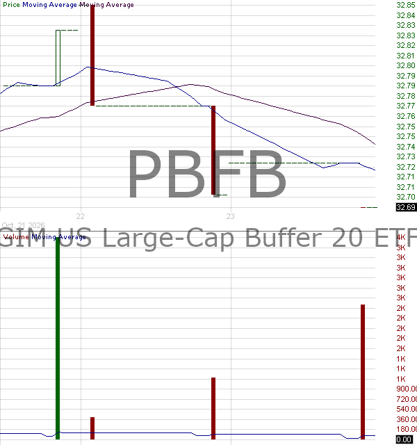 PBFB - PGIM SP 500 Buffer 20 ETF - February 15 minute intraday candlestick chart ~15 minute delay