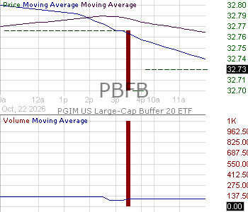 PBFB - PGIM SP 500 Buffer 20 ETF - February 15 minute intraday candlestick chart ~15 minute delay