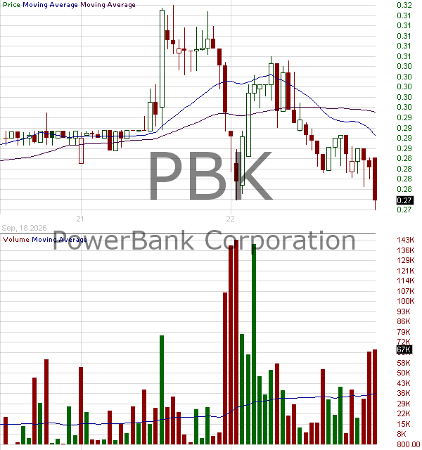 PBK - PowerBank Corporation 15 minute intraday candlestick chart ~15 minute delay