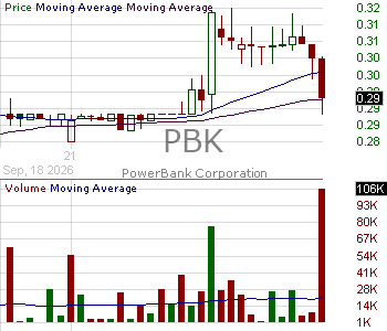 PBK - PowerBank Corporation 15 minute intraday candlestick chart ~15 minute delay