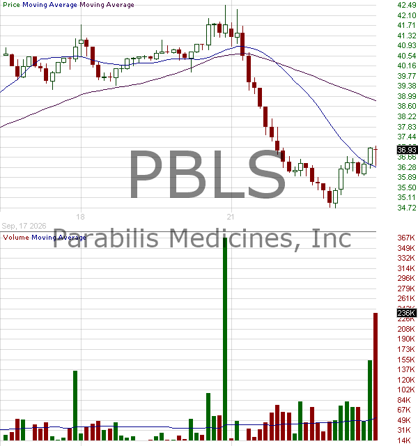 PBLS - Parabilis Medicines Inc. 15 minute intraday candlestick chart ~15 minute delay