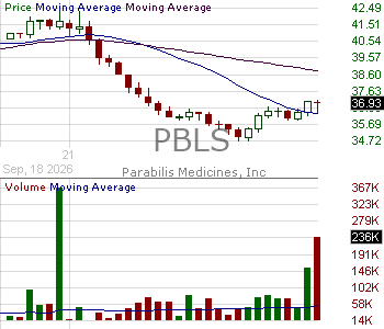 PBLS - Parabilis Medicines Inc. 15 minute intraday candlestick chart ~15 minute delay