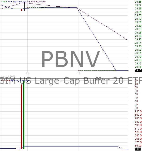 PBNV - PGIM SP 500 Buffer 20 ETF - November 15 minute intraday candlestick chart ~15 minute delay