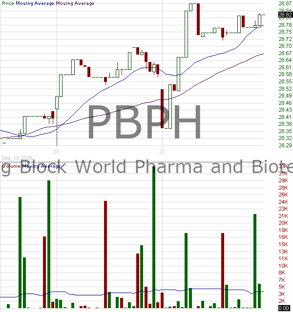 PBPH - Portfolio Building Block World Pharma and Biotech Index ETF 15 minute intraday candlestick chart ~15 minute delay