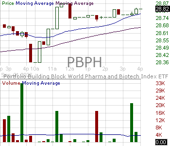 PBPH - Portfolio Building Block World Pharma and Biotech Index ETF 15 minute intraday candlestick chart ~15 minute delay