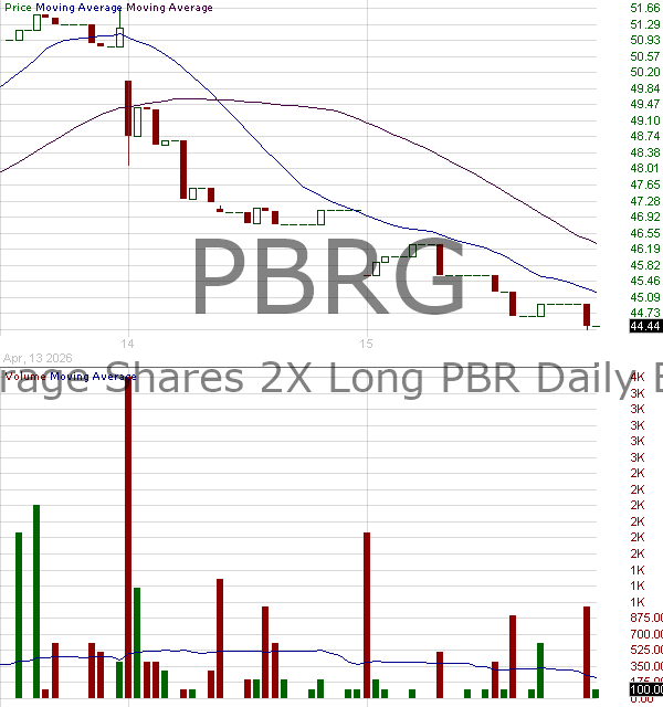 PBRG - Leverage Shares 2X Long PBR Daily ETF 15 minute intraday candlestick chart ~15 minute delay