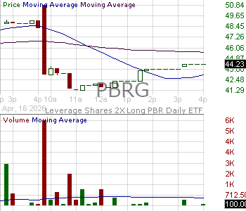 PBRG - Leverage Shares 2X Long PBR Daily ETF 15 minute intraday candlestick chart ~15 minute delay