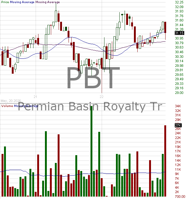 PBT - Permian Basin Royalty Trust 15 minute intraday candlestick chart ~15 minute delay