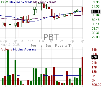 PBT - Permian Basin Royalty Trust 15 minute intraday candlestick chart ~15 minute delay