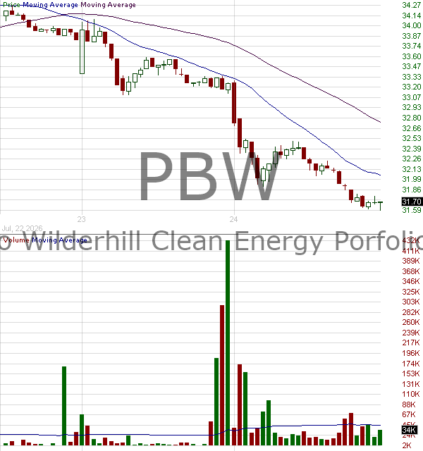 PBW - Invesco WilderHill Clean Energy ETF 15 minute intraday candlestick chart ~15 minute delay