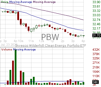 PBW - Invesco WilderHill Clean Energy ETF 15 minute intraday candlestick chart ~15 minute delay