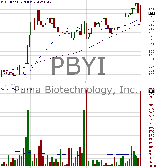 PBYI - Puma Biotechnology Inc 15 minute intraday candlestick chart ~15 minute delay