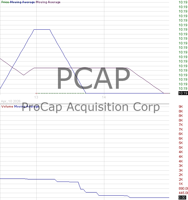 PCAP - ProCap Acquisition Corp Ordinary Shares 15 minute intraday candlestick chart ~15 minute delay