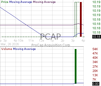 PCAP - ProCap Acquisition Corp Ordinary Shares 15 minute intraday candlestick chart ~15 minute delay