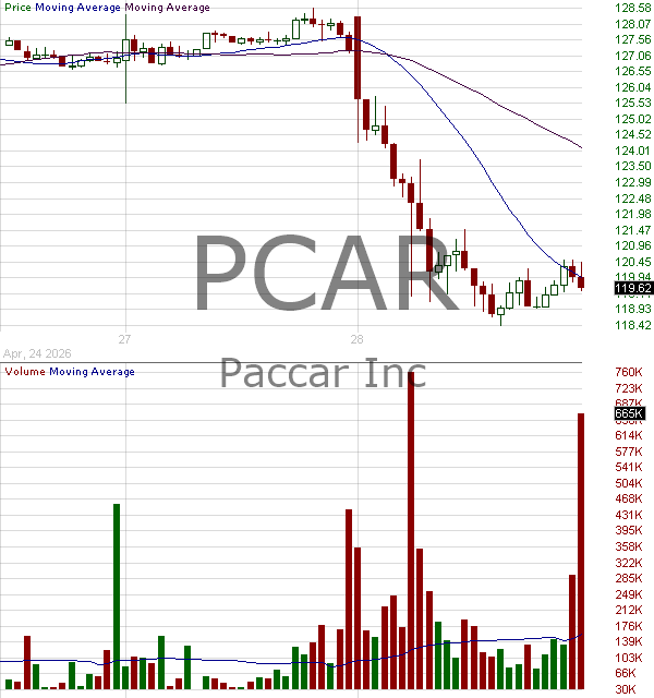 PCAR - PACCAR Inc. 15 minute intraday candlestick chart ~15 minute delay