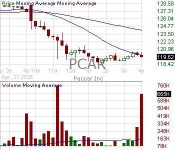 PCAR - PACCAR Inc. 15 minute intraday candlestick chart ~15 minute delay
