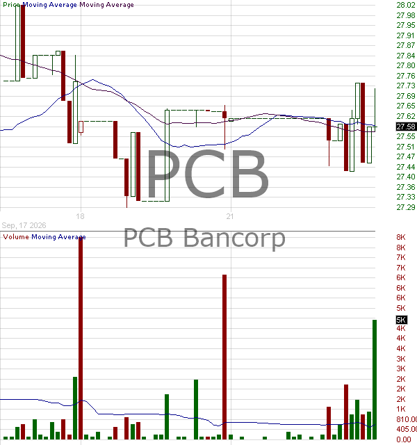 PCB - PCB Bancorp 15 minute intraday candlestick chart ~15 minute delay