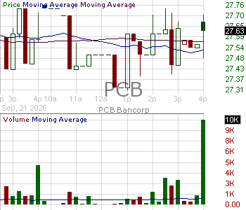 PCB - PCB Bancorp 15 minute intraday candlestick chart ~15 minute delay