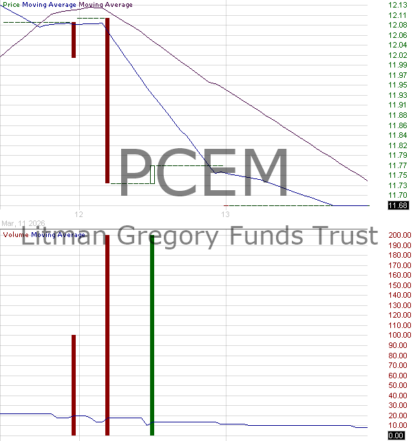 PCEM - Litman Gregory Funds Trust Polen Capital Emerging Markets ex China Growth ETF 15 minute intraday candlestick chart ~15 minute delay