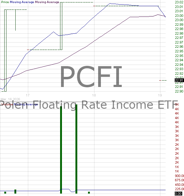 PCFI - FundVantage Trust Polen Floating Rate Income ETF 15 minute intraday candlestick chart ~15 minute delay