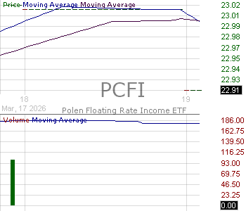 PCFI - FundVantage Trust Polen Floating Rate Income ETF 15 minute intraday candlestick chart ~15 minute delay