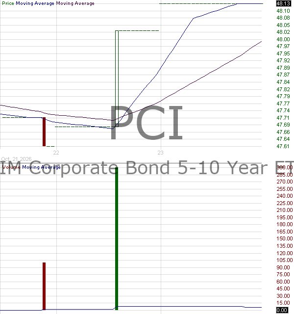 PCI - PGIM Corporate Bond 5-10 Year ETF 15 minute intraday candlestick chart ~15 minute delay
