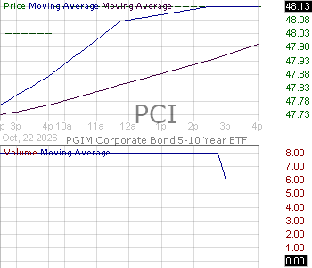 PCI - PGIM Corporate Bond 5-10 Year ETF 15 minute intraday candlestick chart ~15 minute delay