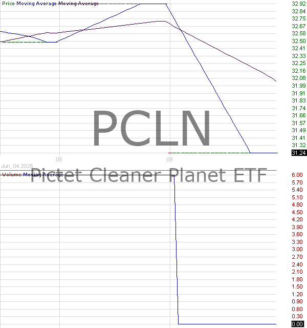 PCLN - Pictet Cleaner Planet ETF 15 minute intraday candlestick chart ~15 minute delay