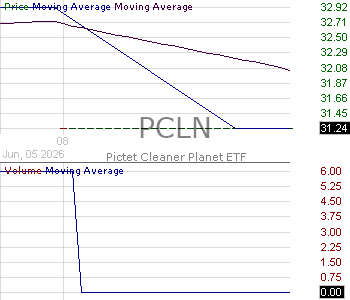 PCLN - Pictet Cleaner Planet ETF 15 minute intraday candlestick chart ~15 minute delay
