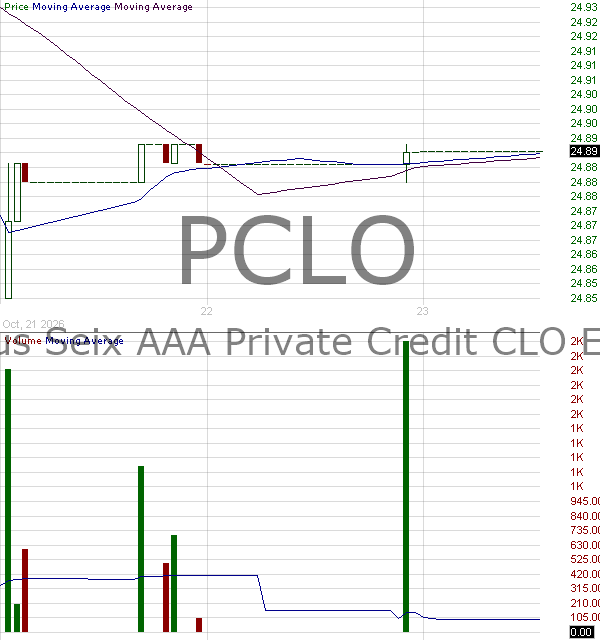 PCLO - VIRTUS SEIX AAA Private Credit CLO ETF 15 minute intraday candlestick chart ~15 minute delay