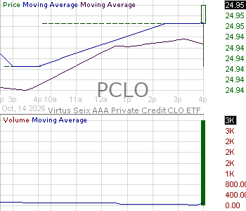 PCLO - VIRTUS SEIX AAA Private Credit CLO ETF 15 minute intraday candlestick chart ~15 minute delay